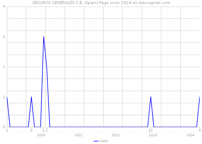 SEGUROS GENERALES C.B. (Spain) Page visits 2024 