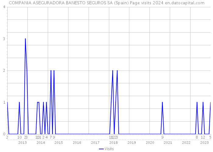 COMPANIA ASEGURADORA BANESTO SEGUROS SA (Spain) Page visits 2024 