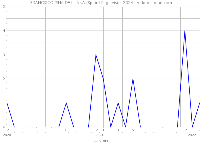 FRANCISCO PINA DE ILLANA (Spain) Page visits 2024 