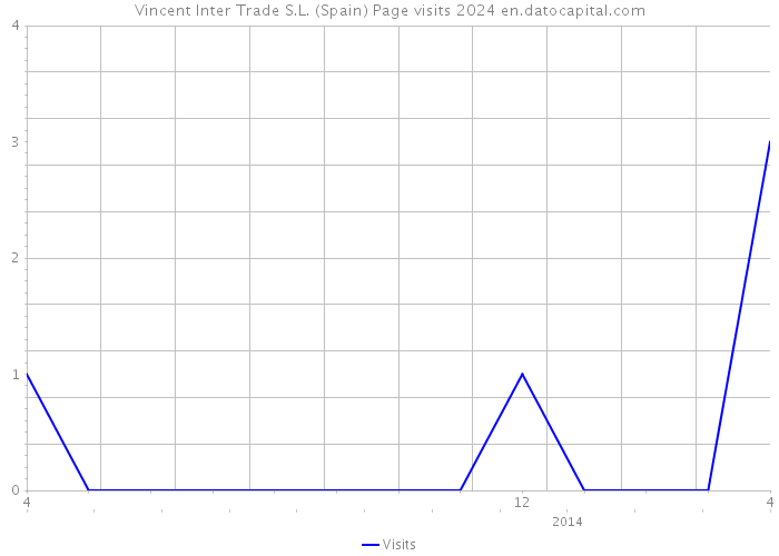 Vincent Inter Trade S.L. (Spain) Page visits 2024 