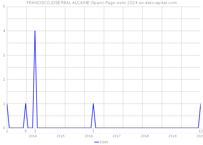 FRANCISCO JOSE REAL ALCAINE (Spain) Page visits 2024 