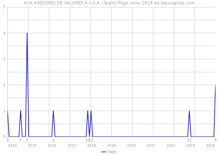 AVA ASESORES DE VALORES A.V.S.A. (Spain) Page visits 2024 