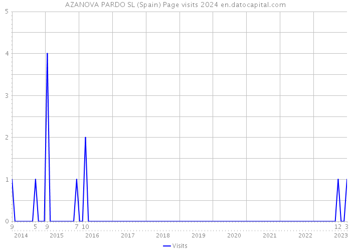 AZANOVA PARDO SL (Spain) Page visits 2024 