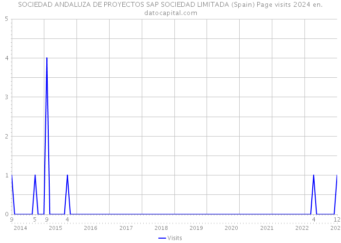 SOCIEDAD ANDALUZA DE PROYECTOS SAP SOCIEDAD LIMITADA (Spain) Page visits 2024 