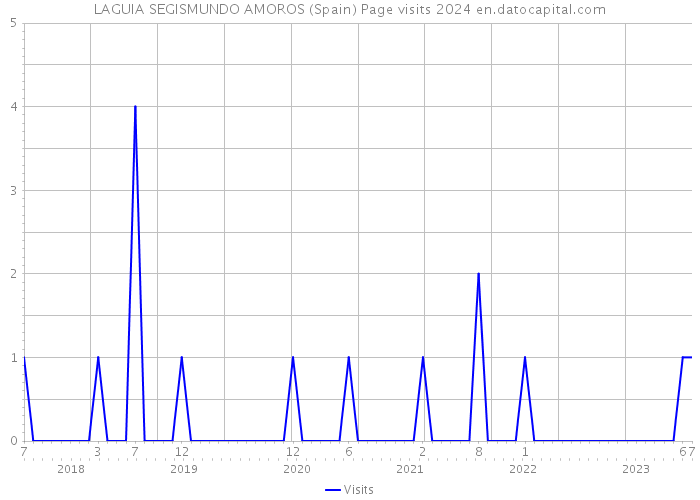 LAGUIA SEGISMUNDO AMOROS (Spain) Page visits 2024 