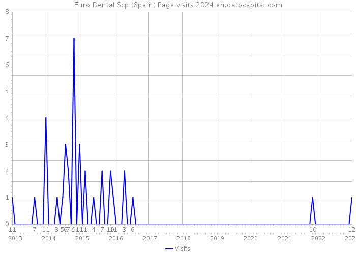 Euro Dental Scp (Spain) Page visits 2024 