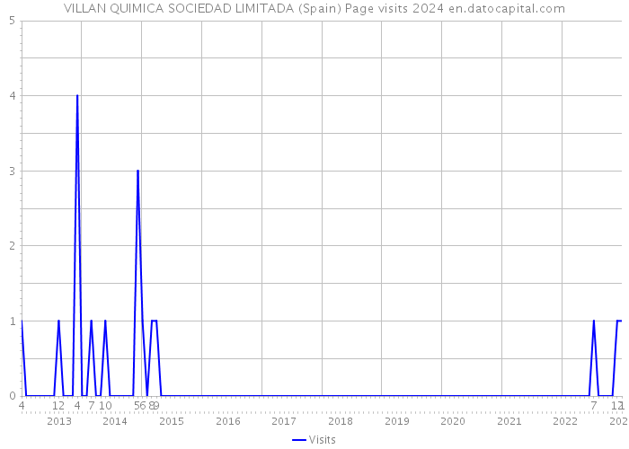 VILLAN QUIMICA SOCIEDAD LIMITADA (Spain) Page visits 2024 