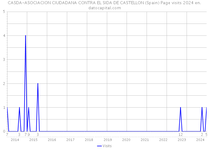 CASDA-ASOCIACION CIUDADANA CONTRA EL SIDA DE CASTELLON (Spain) Page visits 2024 