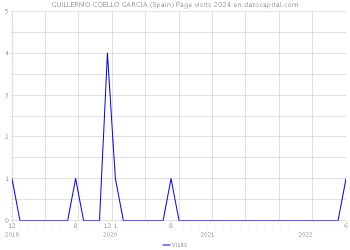 GUILLERMO COELLO GARCIA (Spain) Page visits 2024 
