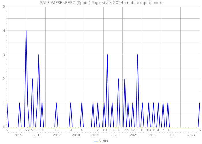 RALF WIESENBERG (Spain) Page visits 2024 