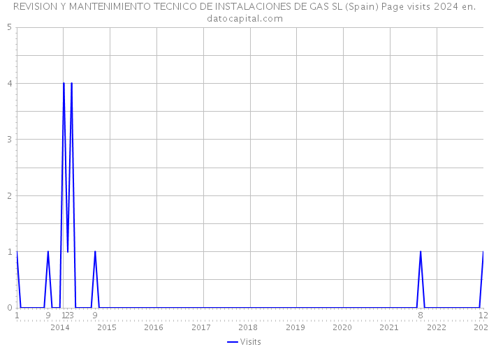 REVISION Y MANTENIMIENTO TECNICO DE INSTALACIONES DE GAS SL (Spain) Page visits 2024 
