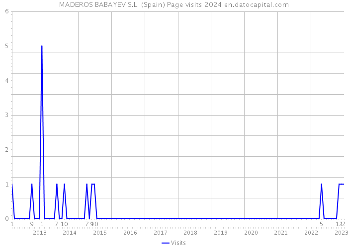 MADEROS BABAYEV S.L. (Spain) Page visits 2024 