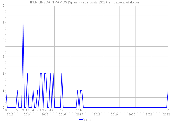 IKER LINZOAIN RAMOS (Spain) Page visits 2024 