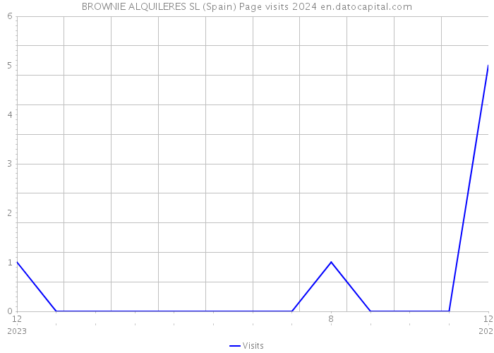 BROWNIE ALQUILERES SL (Spain) Page visits 2024 