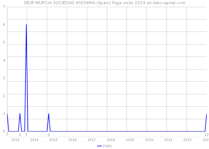 SEUR MURCIA SOCIEDAD ANONIMA (Spain) Page visits 2024 