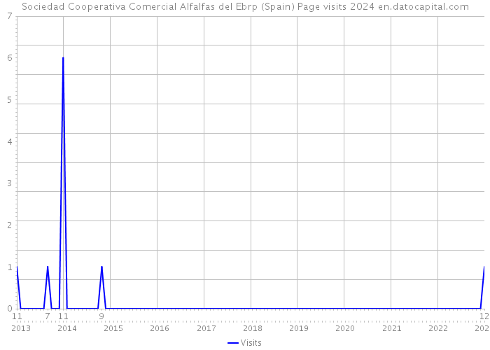 Sociedad Cooperativa Comercial Alfalfas del Ebrp (Spain) Page visits 2024 