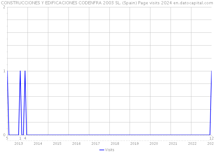 CONSTRUCCIONES Y EDIFICACIONES CODENFRA 2003 SL. (Spain) Page visits 2024 