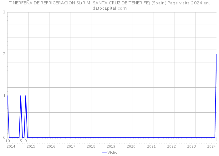 TINERFEÑA DE REFRIGERACION SL(R.M. SANTA CRUZ DE TENERIFE) (Spain) Page visits 2024 