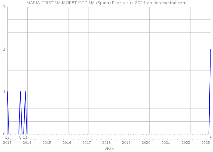 MARIA CRISTINA MORET CODINA (Spain) Page visits 2024 
