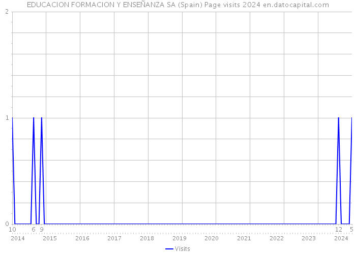 EDUCACION FORMACION Y ENSEÑANZA SA (Spain) Page visits 2024 
