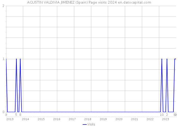 AGUSTIN VALDIVIA JIMENEZ (Spain) Page visits 2024 