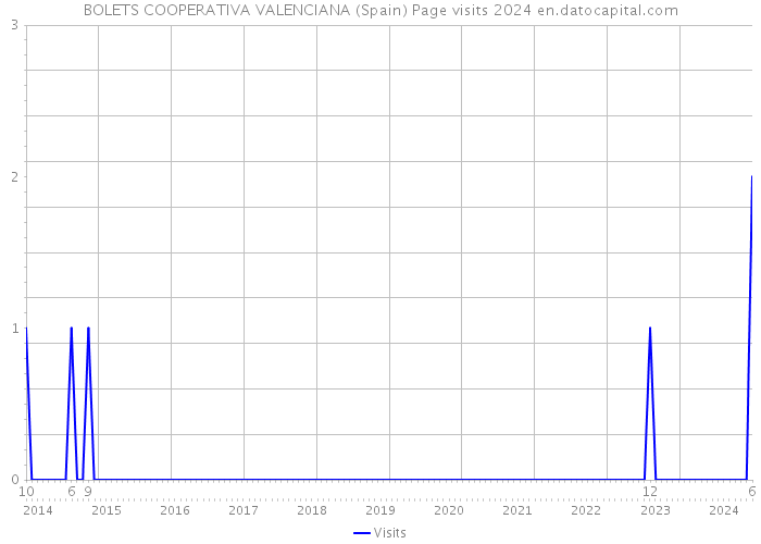 BOLETS COOPERATIVA VALENCIANA (Spain) Page visits 2024 