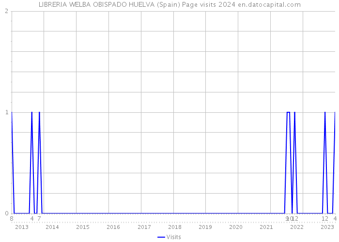 LIBRERIA WELBA OBISPADO HUELVA (Spain) Page visits 2024 