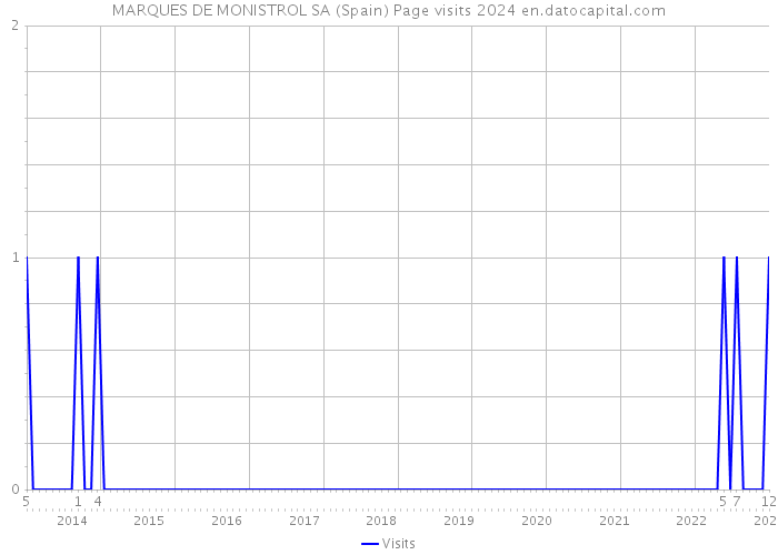MARQUES DE MONISTROL SA (Spain) Page visits 2024 