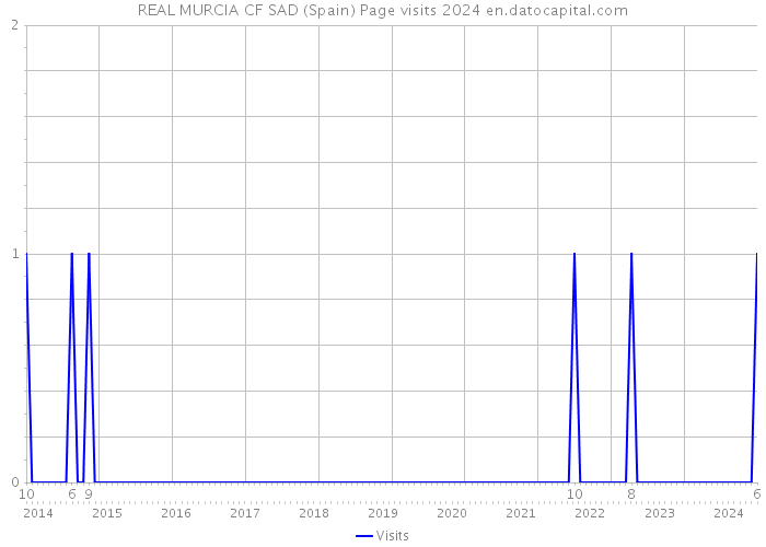 REAL MURCIA CF SAD (Spain) Page visits 2024 