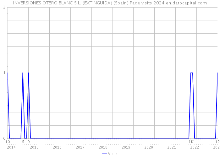 INVERSIONES OTERO BLANC S.L. (EXTINGUIDA) (Spain) Page visits 2024 