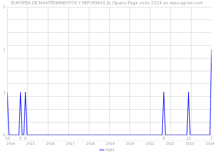 EUROPEA DE MANTENIMIENTOS Y REFORMAS SL (Spain) Page visits 2024 