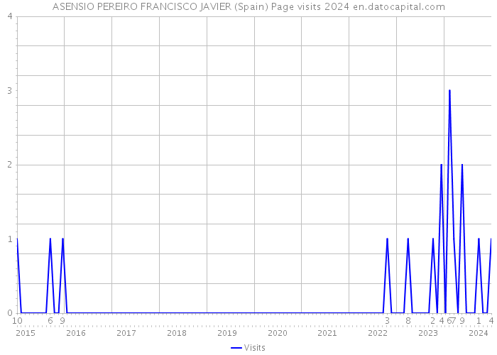 ASENSIO PEREIRO FRANCISCO JAVIER (Spain) Page visits 2024 