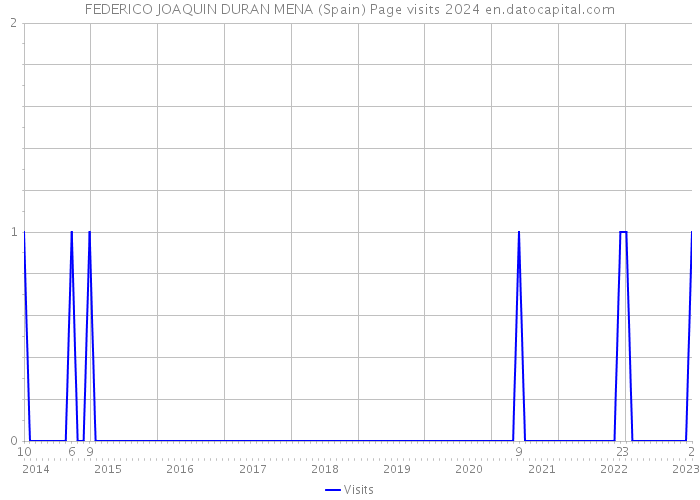 FEDERICO JOAQUIN DURAN MENA (Spain) Page visits 2024 