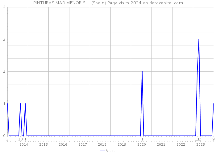 PINTURAS MAR MENOR S.L. (Spain) Page visits 2024 