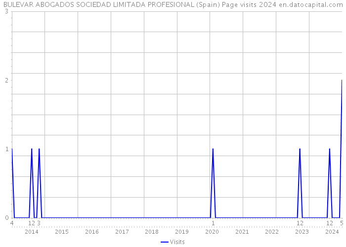 BULEVAR ABOGADOS SOCIEDAD LIMITADA PROFESIONAL (Spain) Page visits 2024 