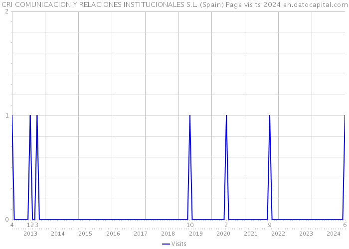 CRI COMUNICACION Y RELACIONES INSTITUCIONALES S.L. (Spain) Page visits 2024 