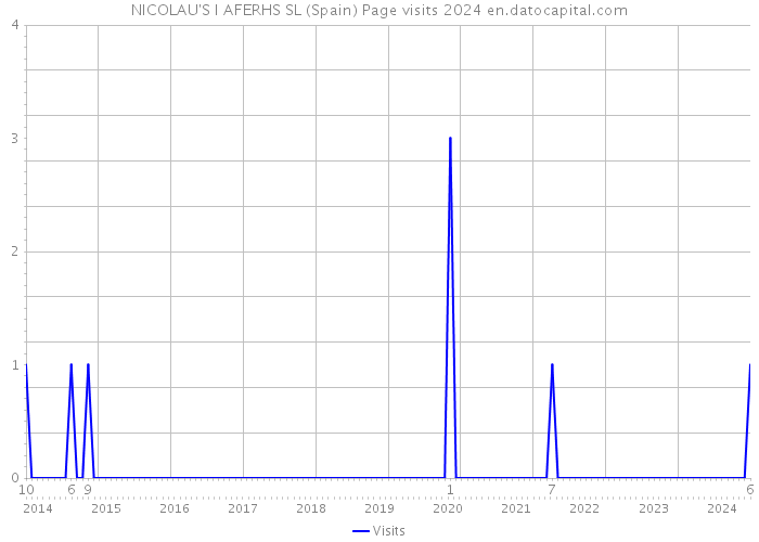 NICOLAU'S I AFERHS SL (Spain) Page visits 2024 