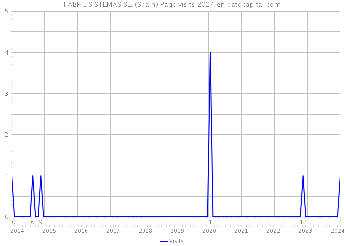 FABRIL SISTEMAS SL. (Spain) Page visits 2024 