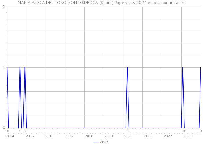MARIA ALICIA DEL TORO MONTESDEOCA (Spain) Page visits 2024 
