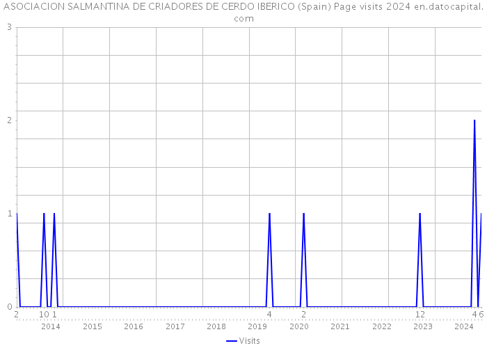 ASOCIACION SALMANTINA DE CRIADORES DE CERDO IBERICO (Spain) Page visits 2024 