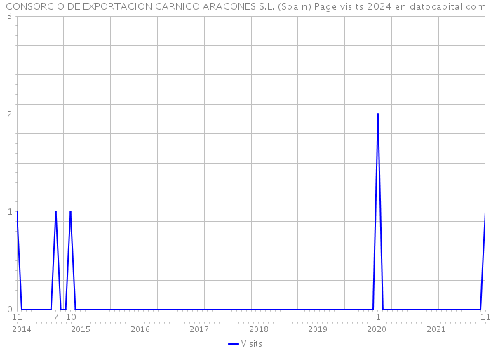 CONSORCIO DE EXPORTACION CARNICO ARAGONES S.L. (Spain) Page visits 2024 