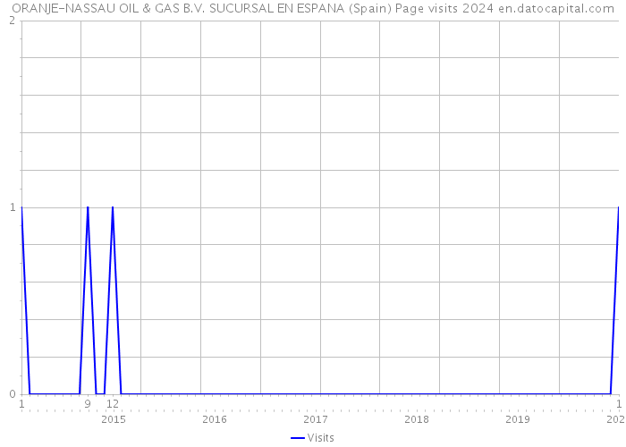 ORANJE-NASSAU OIL & GAS B.V. SUCURSAL EN ESPANA (Spain) Page visits 2024 