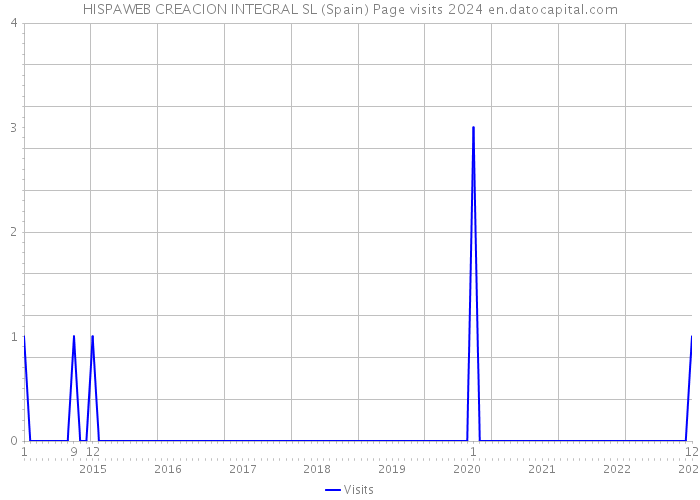 HISPAWEB CREACION INTEGRAL SL (Spain) Page visits 2024 