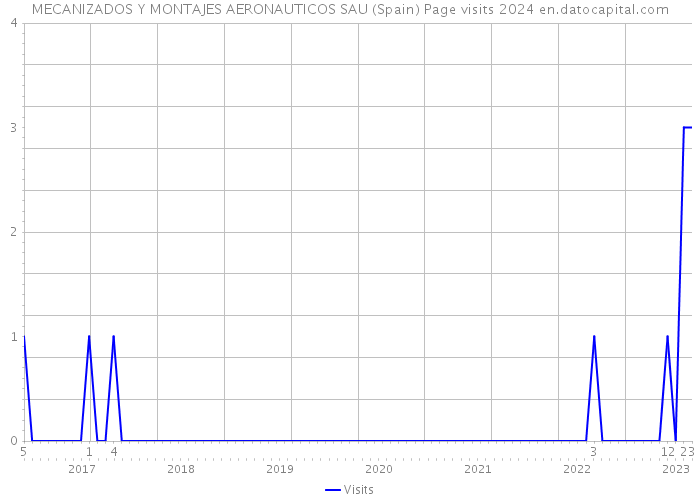 MECANIZADOS Y MONTAJES AERONAUTICOS SAU (Spain) Page visits 2024 