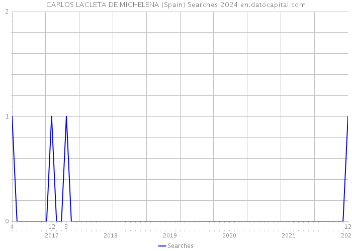 CARLOS LACLETA DE MICHELENA (Spain) Searches 2024 
