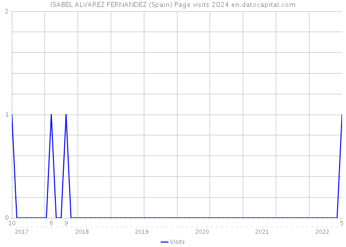 ISABEL ALVAREZ FERNANDEZ (Spain) Page visits 2024 