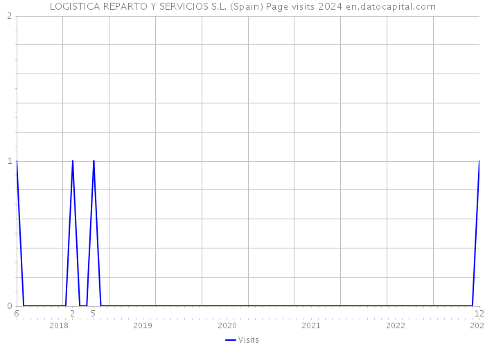 LOGISTICA REPARTO Y SERVICIOS S.L. (Spain) Page visits 2024 