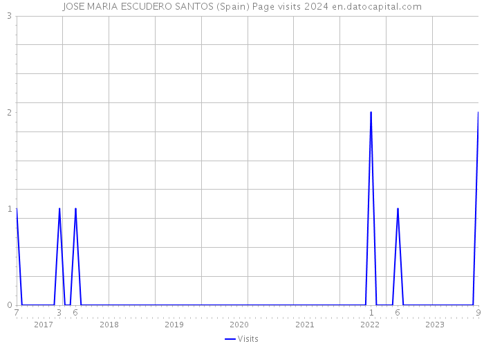 JOSE MARIA ESCUDERO SANTOS (Spain) Page visits 2024 