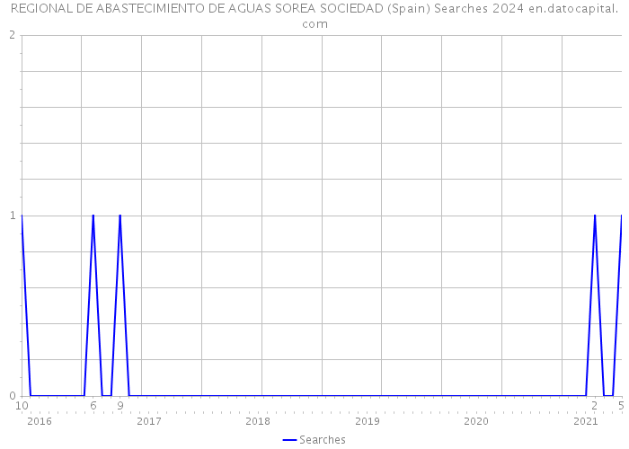 REGIONAL DE ABASTECIMIENTO DE AGUAS SOREA SOCIEDAD (Spain) Searches 2024 