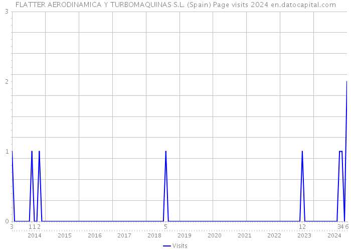 FLATTER AERODINAMICA Y TURBOMAQUINAS S.L. (Spain) Page visits 2024 